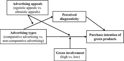 Using strengths to attack weaknesses – The effect of comparative advertising on purchasing intention of green products